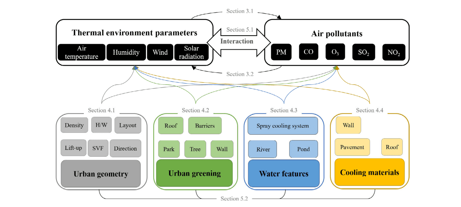 Urban climate and building adaptation strategies