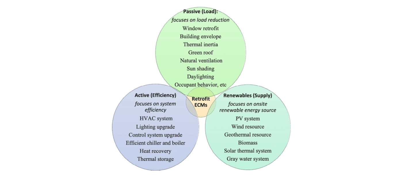 Optimization and decision making for building energy efficiency strategies