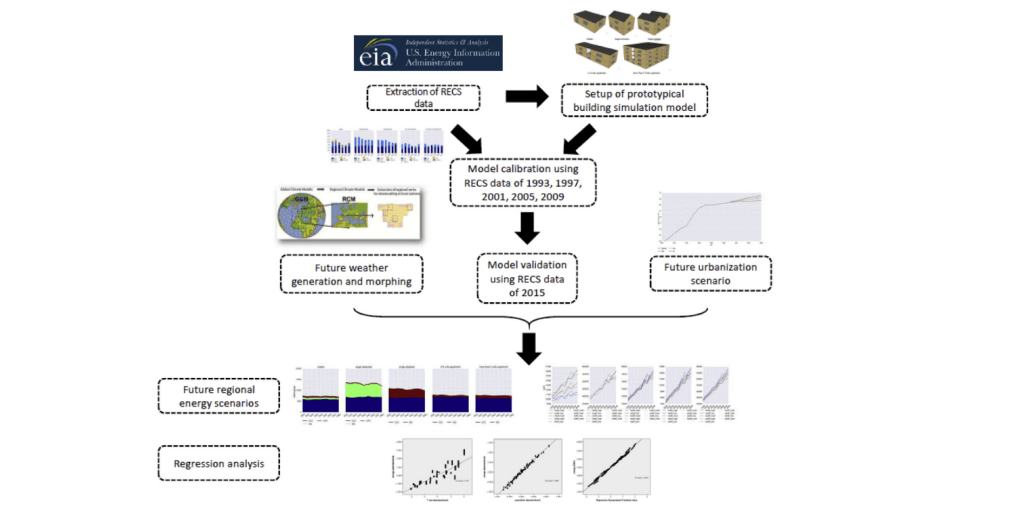 Building energy prediction and management