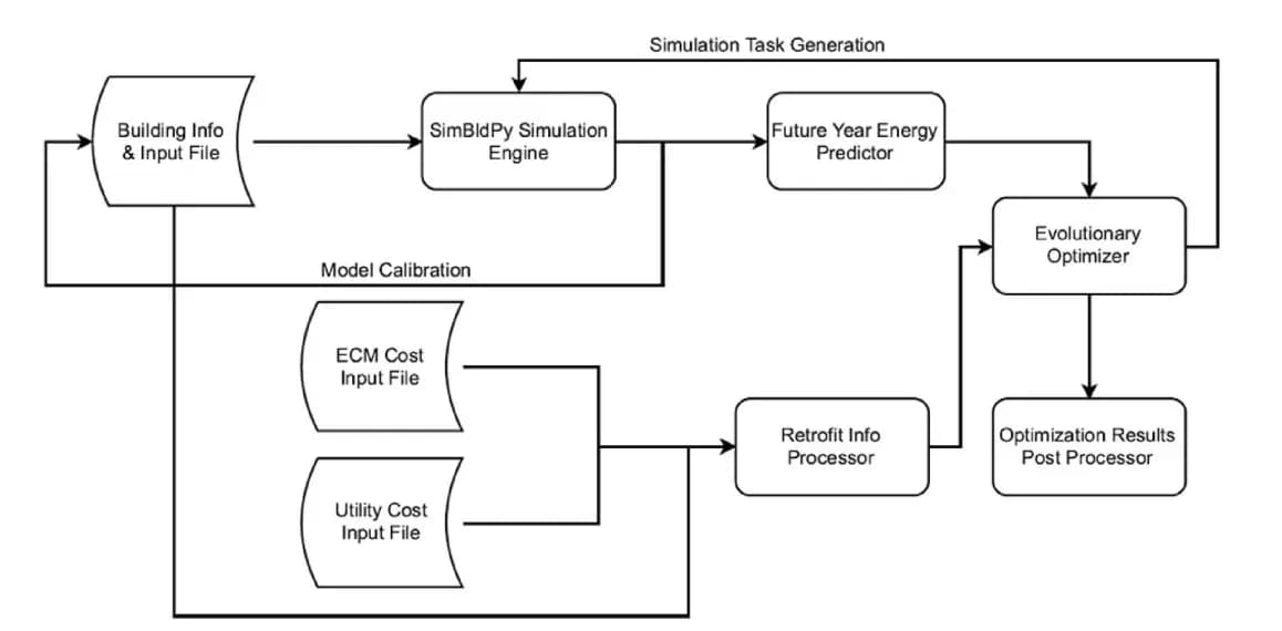  Rapid multi-objective optimization with multi-year future weather condition and decision-making support for building retrofit