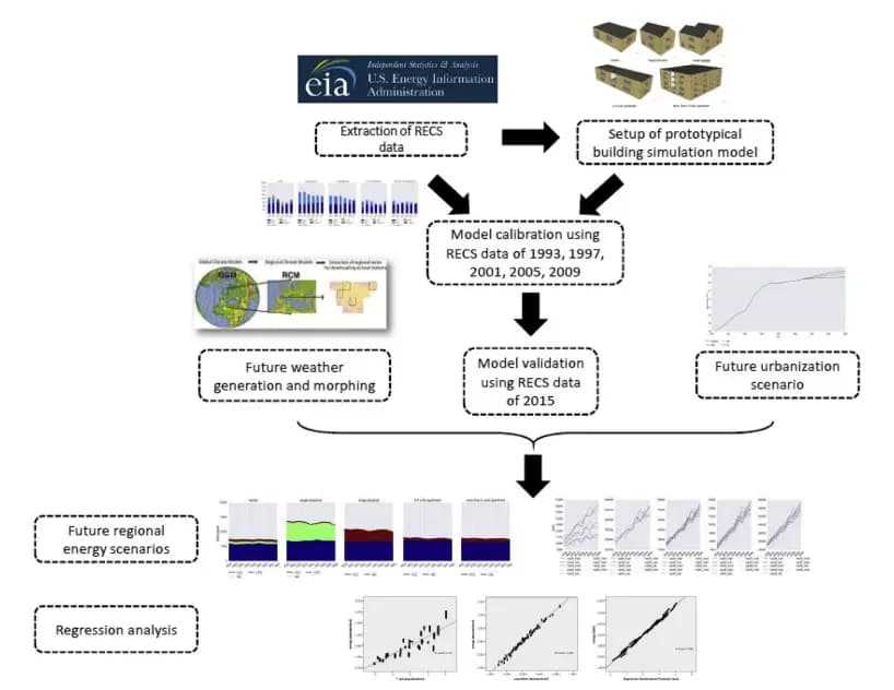 Projecting Texas energy use for residential sector under future climate and urbanization scenarios: A bottom-up method based on twenty-year regional energy use data
