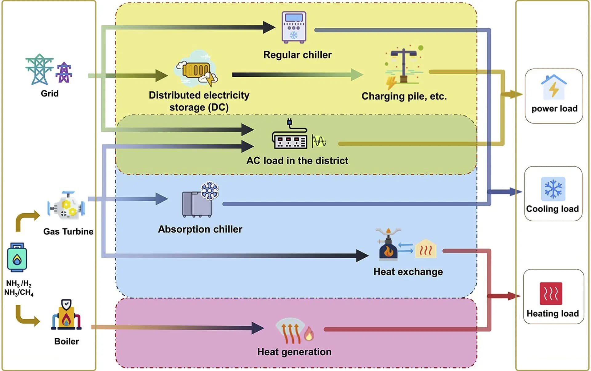 Perspective and analysis of ammonia-based distributed energy system (DES) for achieving low carbon community in China