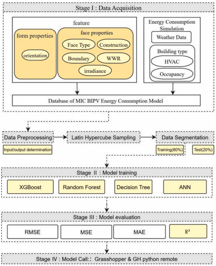 A machine learning based rapid thermal performance modeling method for modular buildings with BIPV: A novel decomposition strategy with real-time prediction capabilities