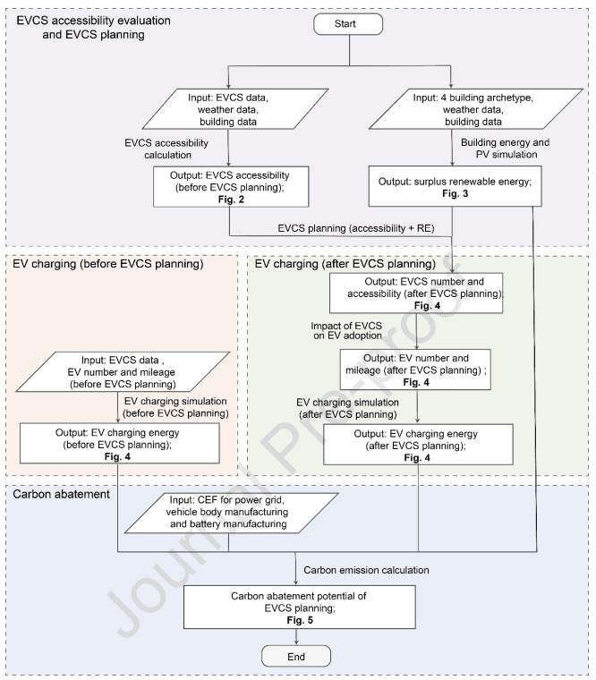 Integrating Renewable Energy with Electric Vehicle Charging Infrastructure in China: A Strategy for Enhanced Accessibility and Carbon Abatement