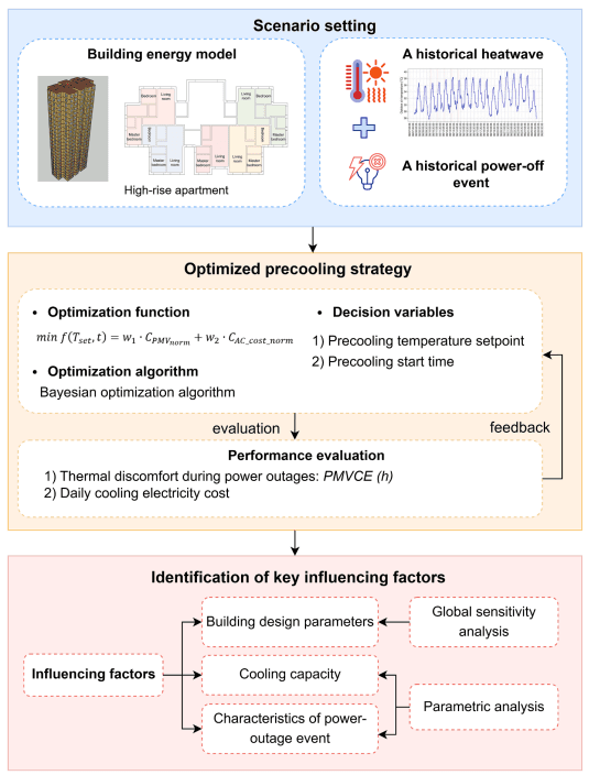 Precooling effectiveness in residential buildings during heatwaves with power outages: A sensitivity and parametric analysis