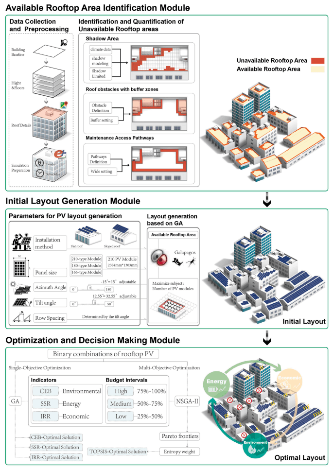 Rooftop PV layout generation and optimization model for large-scale building cluster